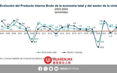 墨西哥国家经济研究所（Instituto Nacional de Estadística y Geografía）报告显示，2024年房地产行业年增长率达3.1%。