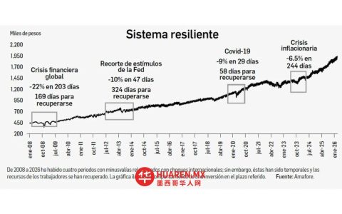 由于中东局势紧张，他们三月损失41.7万比索储备资金