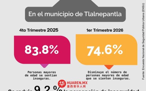 Tlalnepantla居民安全感感知近十年来首次显著下降