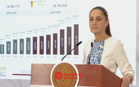 “黄金养老金”平均每月仅7万比索：Sheinbaum